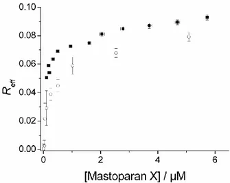 Figure  4.  Mastoparan  X-lipodisks  association  isotherm.  Filled  squares  represent  the  data 