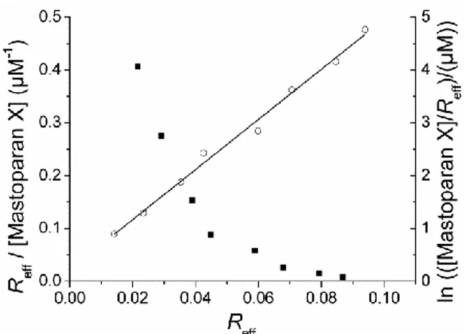 Figure 6. Scatchard plot (left axis, solid squares) and linearization of the Pérez-Paya model  (right axis, empty circles