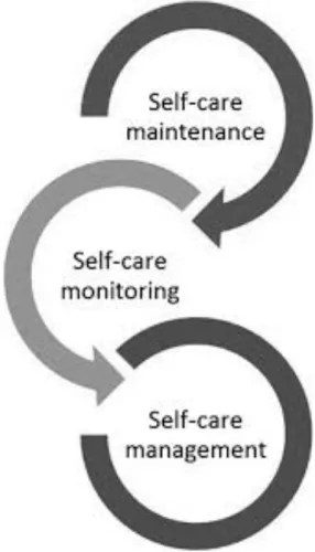 Figur 1. Egenvårdsunderhåll, egenvårdsövervakning och egenvårdshantering (Riegel et. al., 2012)