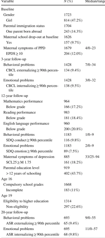 Table 1    Frequency characteristics of the study population