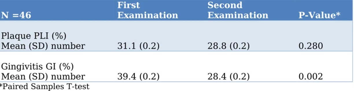 Table 2. Percentage Mean (SD) of tooth surfaces with plaque and gingivitis in dentition between the first and the second e&lt;amination.