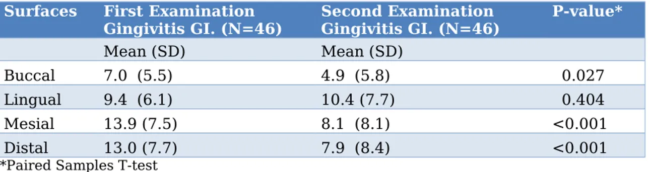 Table   4.   Mean   (SD)   number   of   tooth   surfaces   with   gingivitis   between   the   first   and   second e&lt;amination.