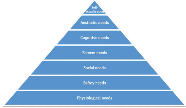 Figure 1 - The hierarchy of needs (Gleitman et al., 2011) 
