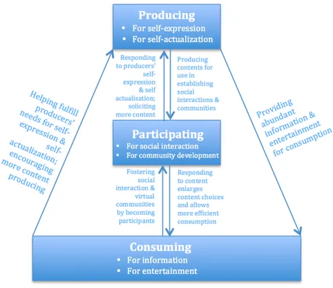Figure 2 - Interdependence of people's consuming, participating, and producing on user-generated media  (Shao, 2009) 