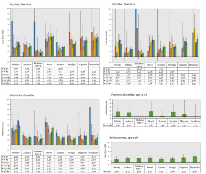 Fig. 1    Odds ratios for somatic disorders in children and adolescents with psychiatric diagnoses