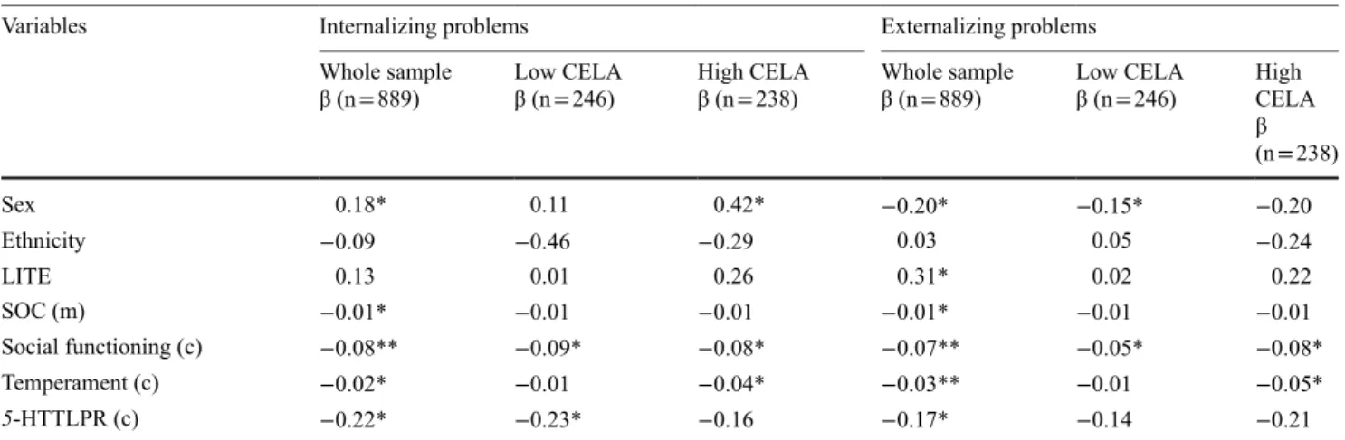 Table 2  Model II: multiple regression predicting internalizing and externalizing standardized resilience residuals for the whole sample and for  low and high risk groups separately