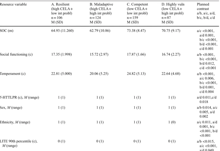 Table 3  Model III: MANCOVA results—resource variable means or medians for the four adaption groups and planned contrast for internalizing  problems