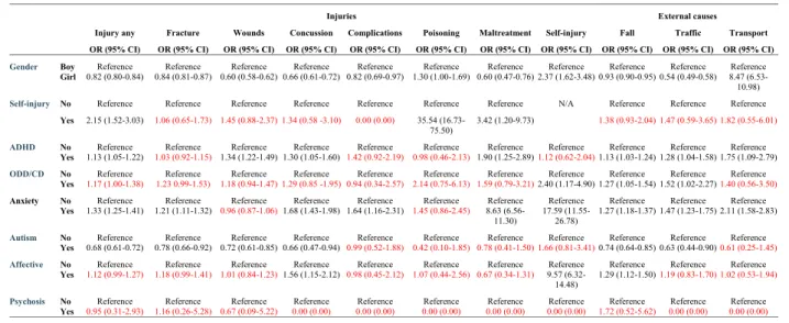 Table 4 Multiple logistic regression presenting the odds ratio (OR) and corresponding 95% confidence intervals (CI) for injury and external causes in children age 7 –12*