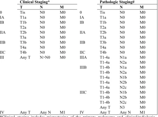 Table 2: Anatomic stage groupings for cutaneous malignant melanoma  (Balch et al, 2009a; Balch et al, 2009b)