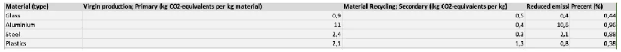 Table 1 below shows the greenhouse emissions (CO2e) for different materials  in both virgin  production  and  material  recycling