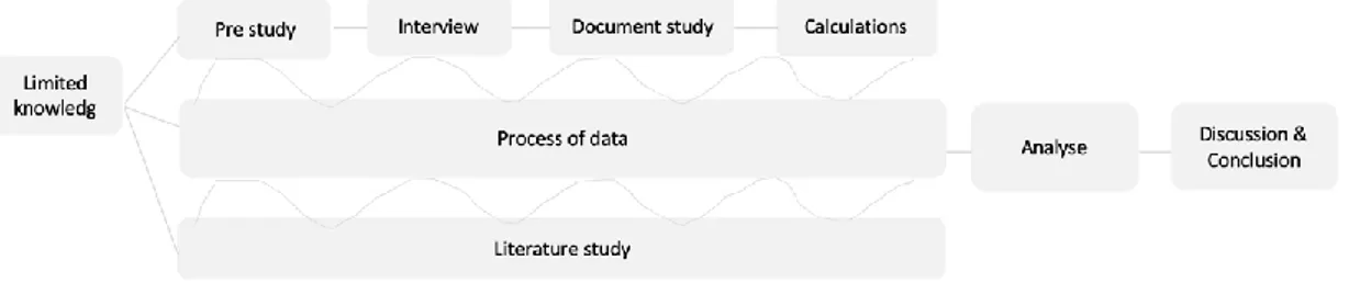 Figure 7- The work process of the study 