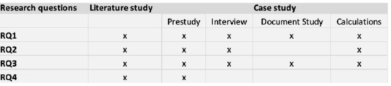 Table 2-Link between the research questions and used data collection 