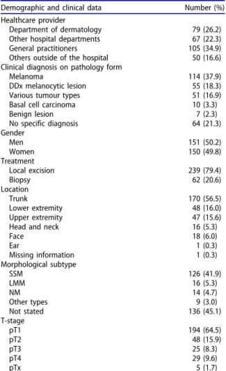 Table 2. Demographic and clinical data for the invasive melano- melano-mas diagnosed in 2016 –2018 (n ¼ 301).