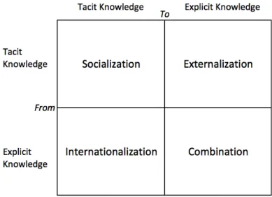 Figure 1.1  Modes of the Knowledge Creation 