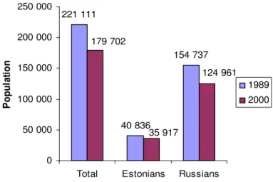 Figure 3. The distribution of the ethnic groups in Ida-Virumaa, in 1989 and 2000. 