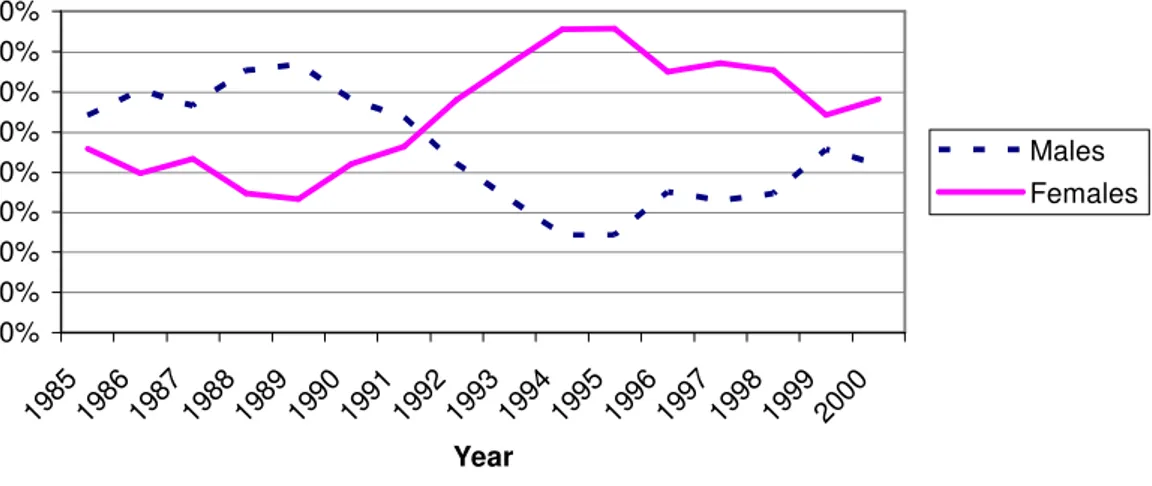Figure 4. Proportion of males and females of Ethiopian immigrants to Sweden, 1985-2000