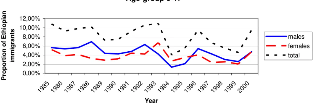 Figure 5. Proportion of Ethiopian immigrants aged 0-17 years during 1985-2000.  