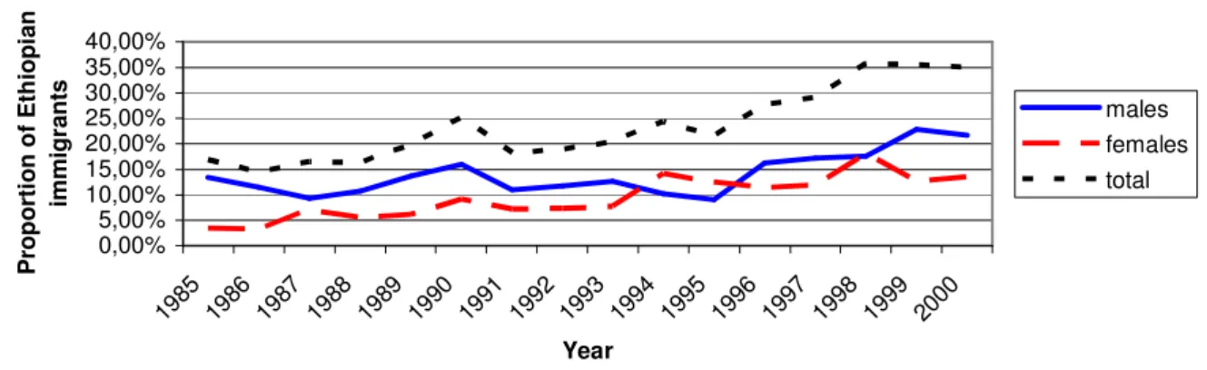 Figure 7. Proportion of Ethiopian immigrants aged 30-44 years during 1985-2000   Source: Louise database  