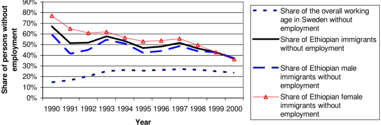 Figure 10. Proportion of Ethiopian immigrants without employment aged 18 and 64 years, for Ethiopian  immigrants who arrived in 1990 and stayed until 2000 against the overall working aged population in Sweden  with no employment