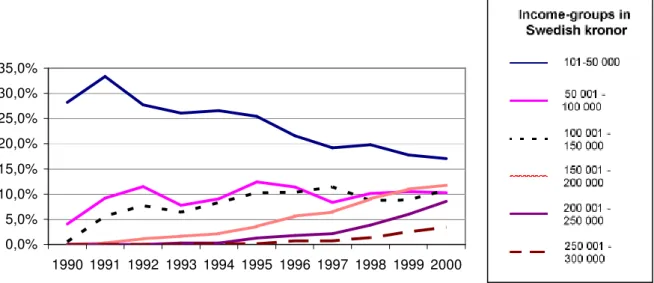 Figure 12.  The changes in incomes among Ethiopian immigrants between 18 and 64 years of age who arrived to  Sweden in 1990 and stayed until 2000 (the lines in this diagram follows the same order of precedence as the  explanation to the right)