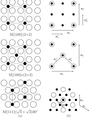 Figure 2.1. Different superlattices in real and reciprocal space. Solid dots represent superstructure and circles represent substrate