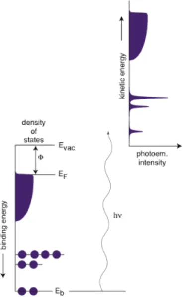 Figure 3.1. The energies involved in a typical photoelectron spectroscopy process.