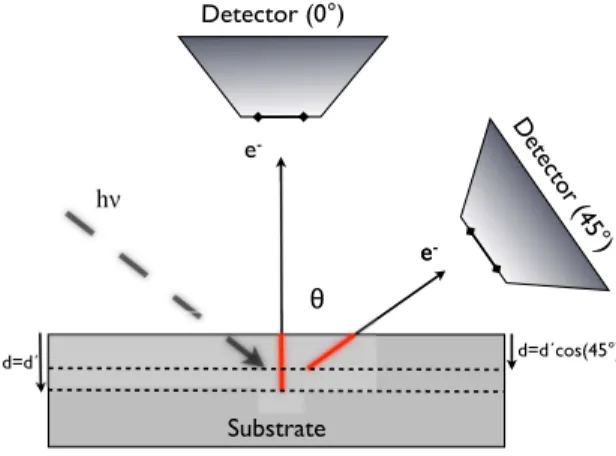 Figure 3.3. Surface sensitivity is strongly dependent on the take-off angle of the photoelectron