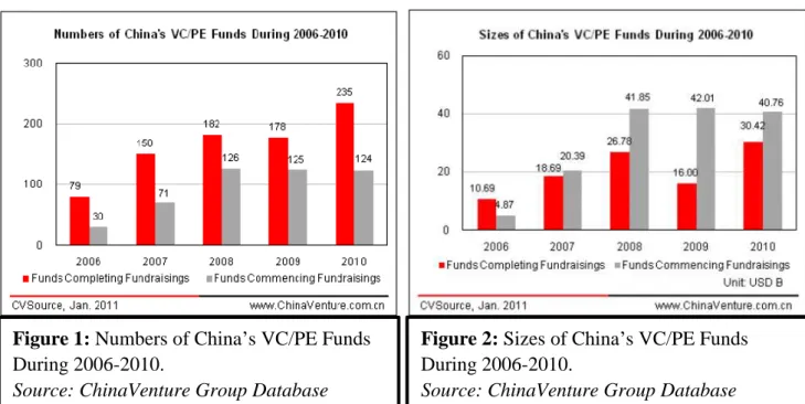 Figure 1 and Figure 2 show that the number of China’s VC/PE funds and fund size  keep  increasing  these  years,  from  79  funds  and  10.69  billion  USD  completed  fundraisings  in  2006  to  235  funds  and  30.42  billion  USD  completed  fundraising