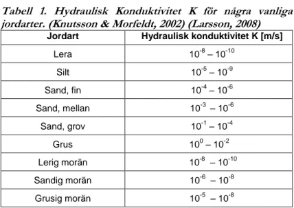 Tabell  1.  Hydraulisk  Konduktivitet  K  för  några  vanliga  jordarter. (Knutsson &amp; Morfeldt, 2002) (Larsson, 2008) 