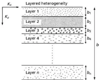 Figur  1.  En  heterogent  lagrad  jord  med  antal  n  lager. 