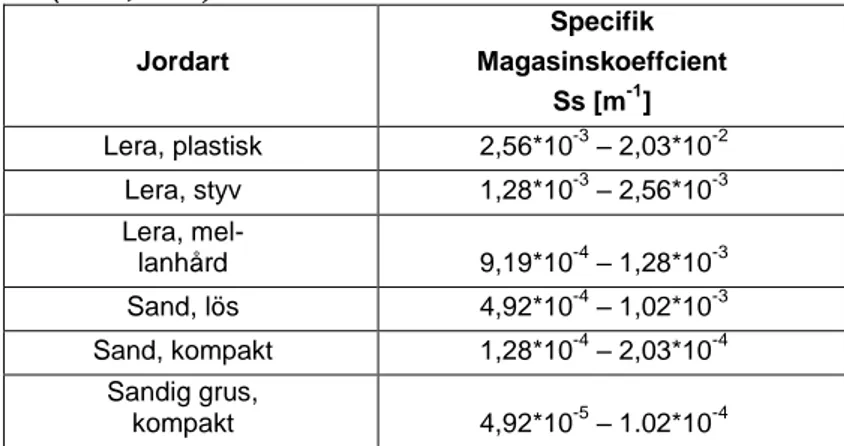 Tabell  3.  Specifika  Magasinkoefficienter  för  vanliga  jordar- jordar-ter. (Batu, 1998)  Jordart  Specifik   Magasinskoeffcient   Ss [m -1 ]  Lera, plastisk  2,56*10 -3  – 2,03*10 -2 Lera, styv  1,28*10 -3  – 2,56*10 -3 Lera,  mel-lanhård  9,19*10 -4  