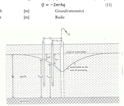 Figur 5. En avsänkningstratt i en öppen akvifer med viktiga  parametrar beskrivna. (Hiscock &amp; Bense, 2014) 