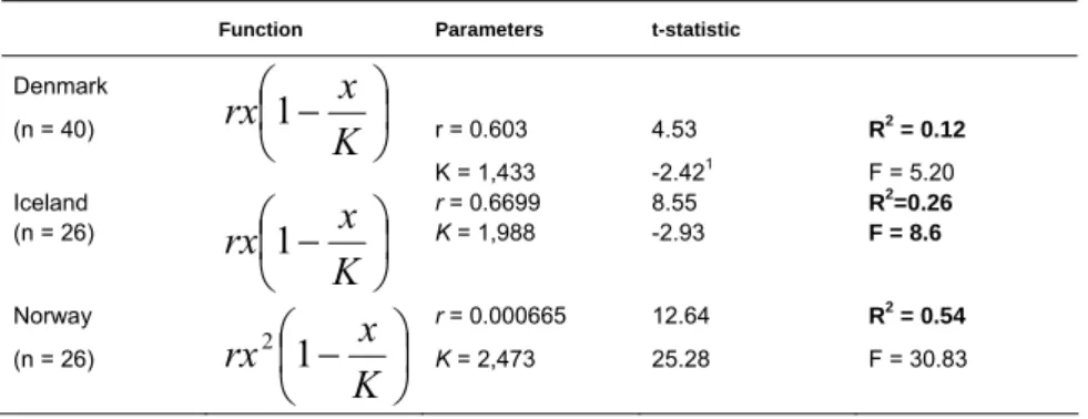 Table 2.1 Parameter values and statistical properties of the biological growth func- func-tions