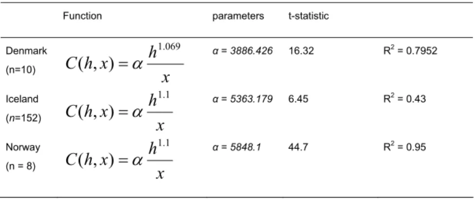 Table 2.3 Parameter values and statistical properties of the cost functions. Cod. 