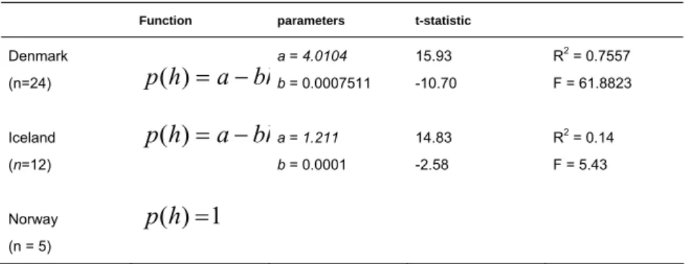 Table 2.5 Parameter values and statistical properties of the demand functions. Cap- Cap-elin/Herring
