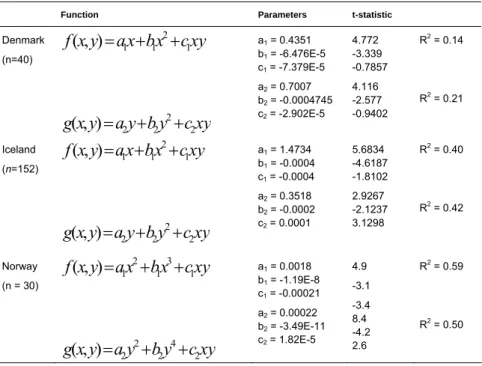 Table 3.1 Parameter values and statistical properties of the multispecies biological  functions