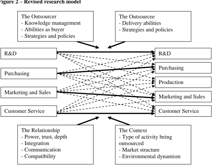 Figure 2 – Revised research model 