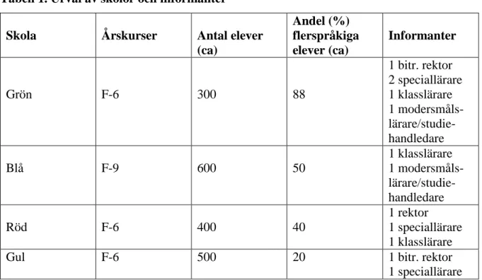 Tabell 1. Urval av skolor och informanter 