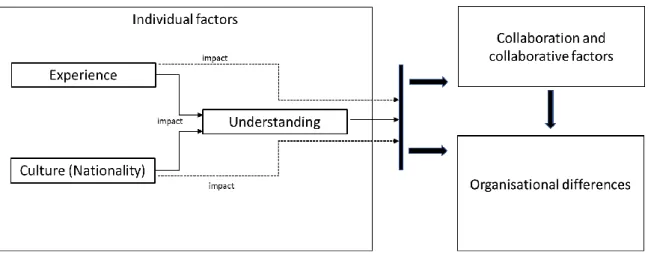 Figure  5.2  shows  the  relation  between  the  individual’s  experience,  culture,  and  understanding  and  how  these  factors  impact  the  collaboration  and  the  organisational  differences