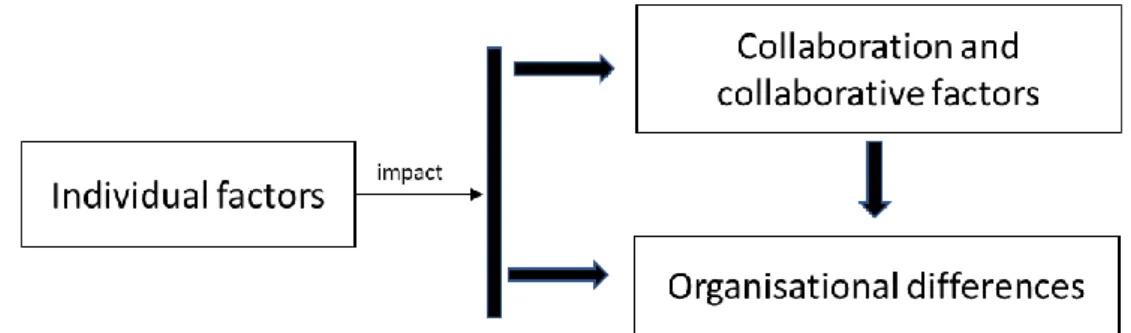Figure 5.3: Relation individual and collaborative factors  5.4.1  Uncertainty in the collaboration 
