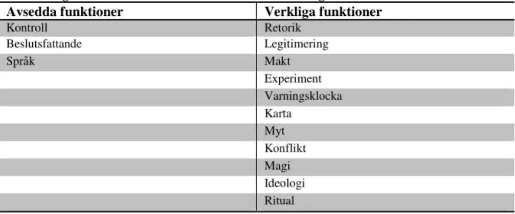 Tabell 1: Egen sammanfattande tabell över redovisningens funktioner  Avsedda funktioner  Verkliga funktioner 