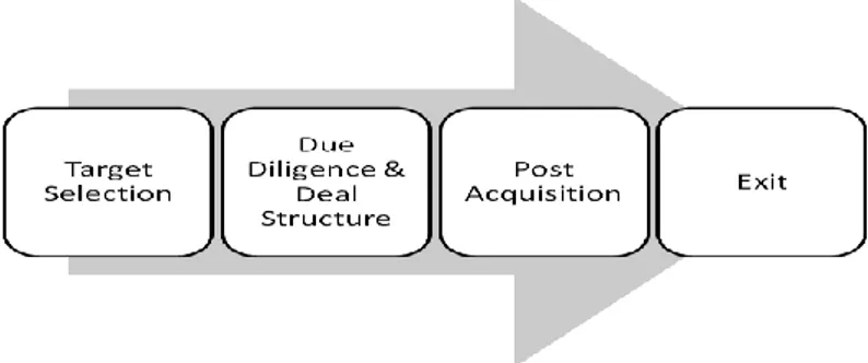 Figure 2: The leverage buyout process