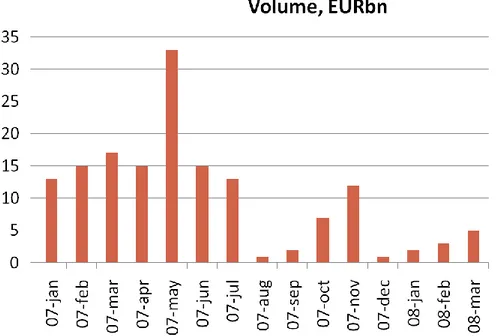 Figure 9: European LBO volume, EURbn (Mr. L, personal communication 2008-04-18)