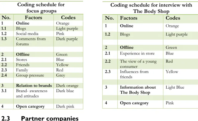 Table 2.3: Coding schedule for focus groups and in-depth interview with The Body Shop 