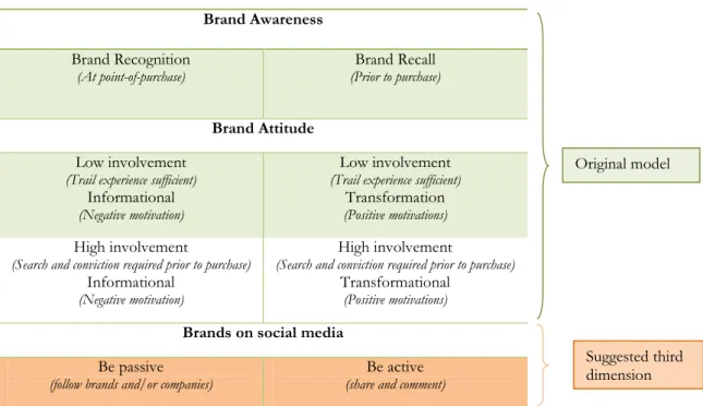 Table 5.1: The extended Two-factor communication model  Brand Awareness 