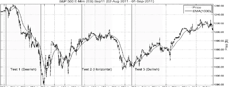 Fig. 2.  E-mini S&amp;P 500 (ES) 2-August-2011 to 1-September-2011. 