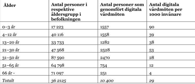 Tabell 2. Åldersfördelning för de 10400 patienter ingående i registerstudien 