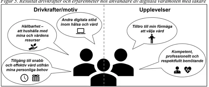 Figur 5. Resultat drivkrafter och erfarenheter hos användare av digitala vårdmöten med läkare 