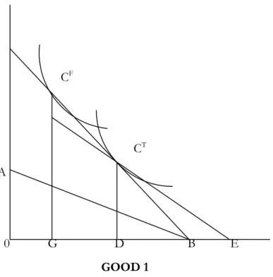 Figure 2.1 Effects of a tariff, Ricardian Model  GOOD 2     C F C T  A     0            G                  D                    B           E                               GOOD 1 