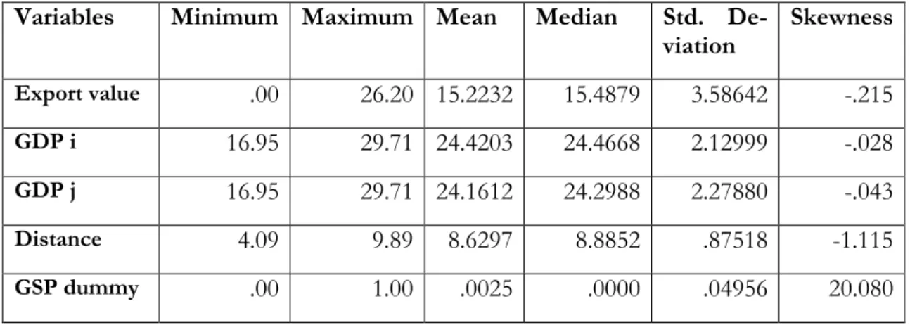 Table 3.2 Descriptive Statistics from regression 